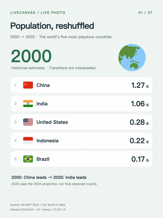 Population ranking card animating as a Live Photo