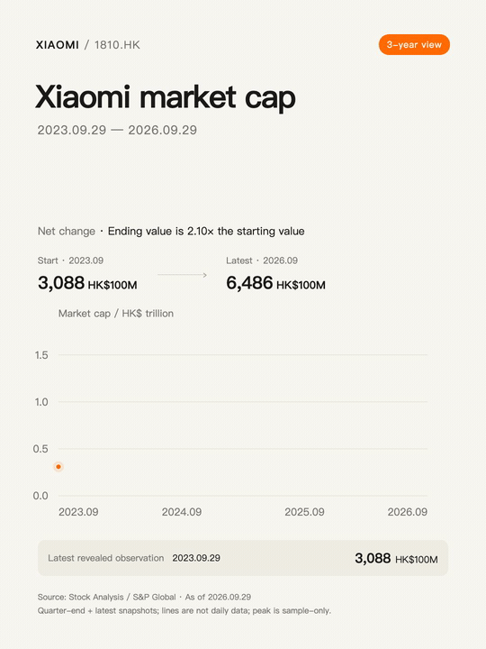 Three-year market-cap chart card animating as a Live Photo